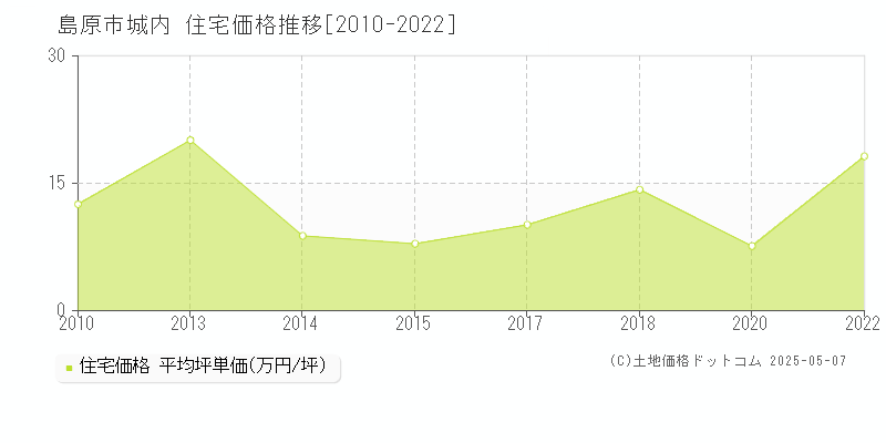 島原市城内の住宅価格推移グラフ 