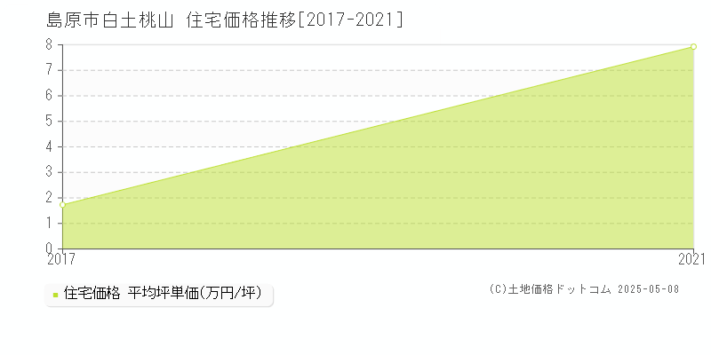 白土桃山(島原市)の住宅価格推移グラフ(坪単価)[2017-2021年]