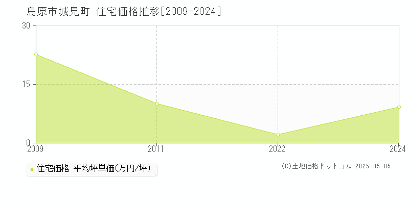 城見町(島原市)の住宅価格推移グラフ(坪単価)[2009-2024年]