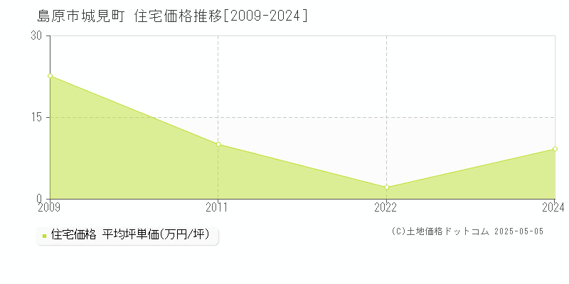 島原市城見町の住宅価格推移グラフ 