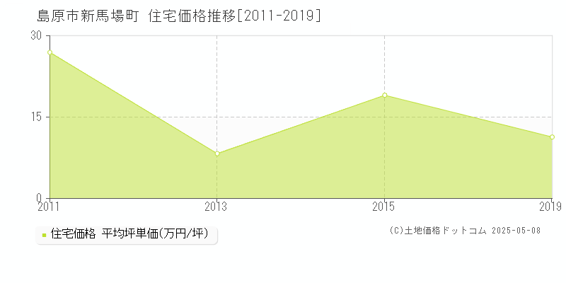 新馬場町(島原市)の住宅価格推移グラフ(坪単価)[2011-2019年]