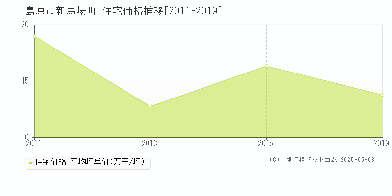 島原市新馬場町の住宅価格推移グラフ 