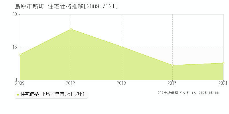 新町(島原市)の住宅価格推移グラフ(坪単価)[2009-2021年]