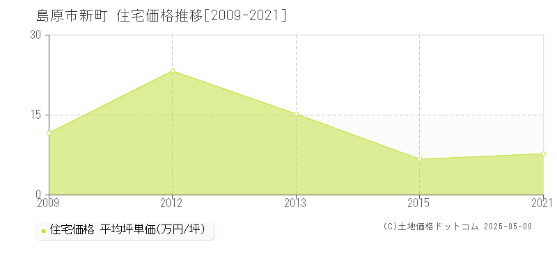 島原市新町の住宅価格推移グラフ 