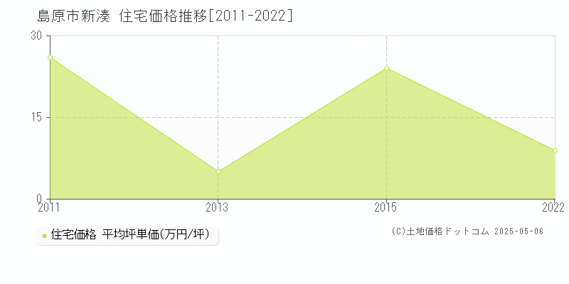 新湊(島原市)の住宅価格推移グラフ(坪単価)[2011-2022年]