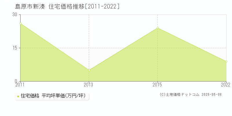 島原市新湊の住宅価格推移グラフ 