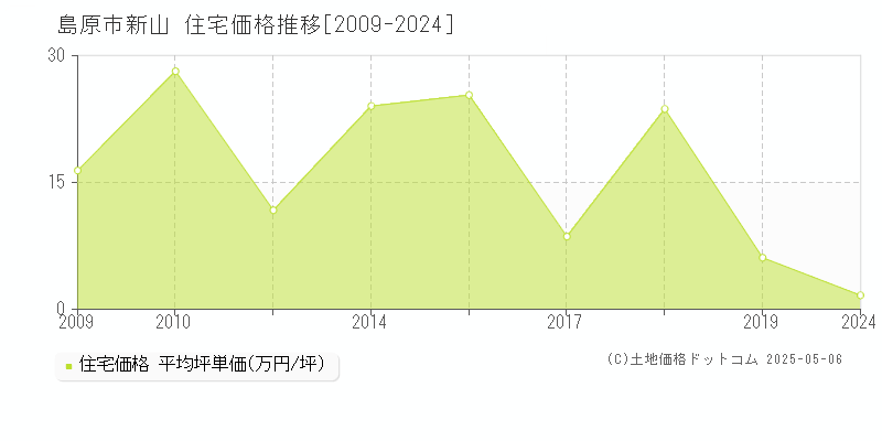 新山(島原市)の住宅価格推移グラフ(坪単価)[2009-2024年]