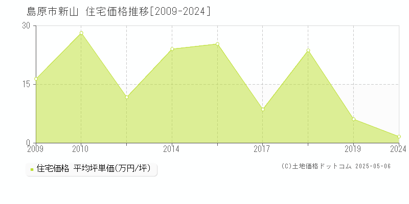 島原市新山の住宅価格推移グラフ 