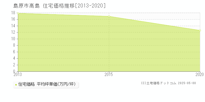 高島(島原市)の住宅価格推移グラフ(坪単価)[2013-2020年]