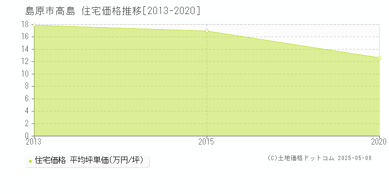 島原市高島の住宅価格推移グラフ 