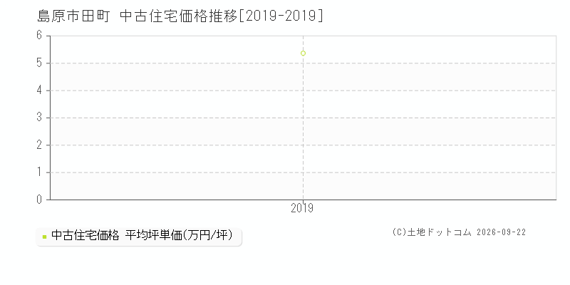 島原市田町の中古住宅価格推移グラフ(坪単価)[2019-2019年]
