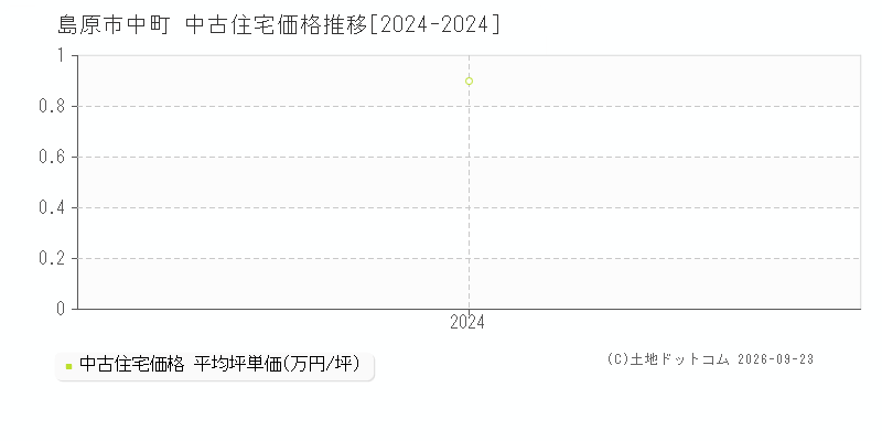 島原市中町の中古住宅価格推移グラフ(坪単価)[2024-2024年]