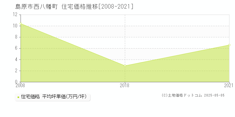 西八幡町(島原市)の住宅価格推移グラフ(坪単価)[2008-2021年]