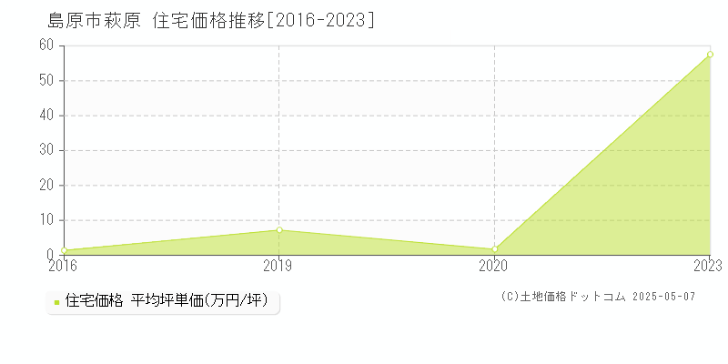 萩原(島原市)の住宅価格推移グラフ(坪単価)[2016-2023年]