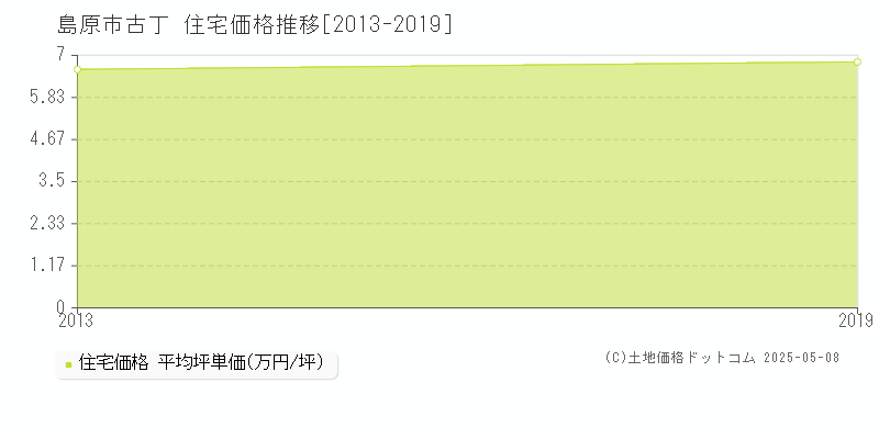 古丁(島原市)の住宅価格推移グラフ(坪単価)[2013-2019年]