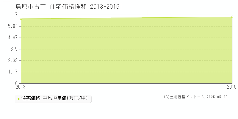 島原市古丁の住宅価格推移グラフ 