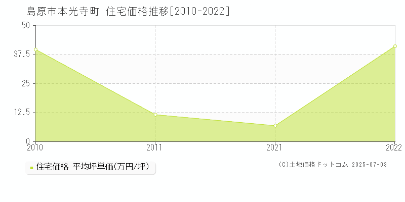 本光寺町(島原市)の住宅価格推移グラフ(坪単価)[2010-2022年]