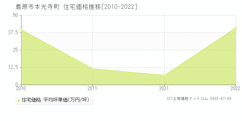 島原市本光寺町の住宅価格推移グラフ 