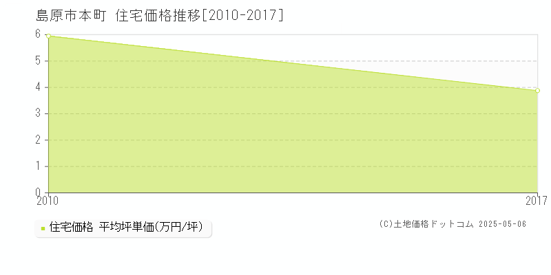 島原市本町の住宅価格推移グラフ 