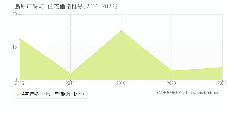 島原市緑町の住宅価格推移グラフ 