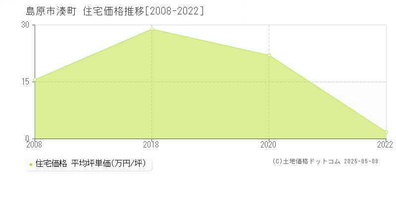 島原市湊町の住宅価格推移グラフ 