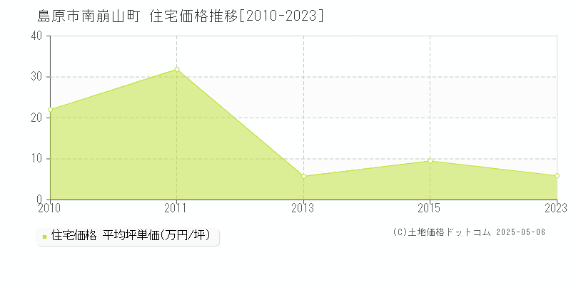 南崩山町(島原市)の住宅価格推移グラフ(坪単価)[2010-2023年]
