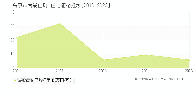 島原市南崩山町の住宅価格推移グラフ 