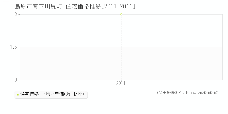 南下川尻町(島原市)の住宅価格推移グラフ(坪単価)[2011-2011年]