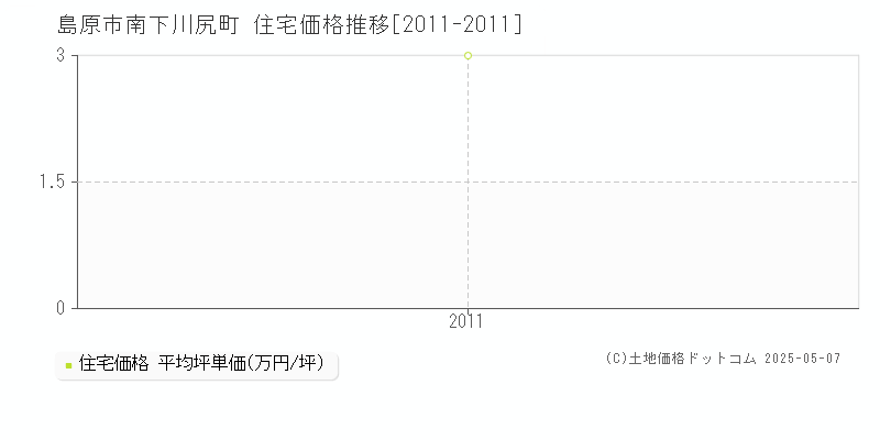 島原市南下川尻町の住宅価格推移グラフ 