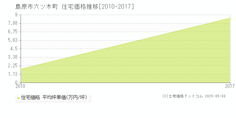 六ツ木町(島原市)の住宅価格推移グラフ(坪単価)[2010-2017年]