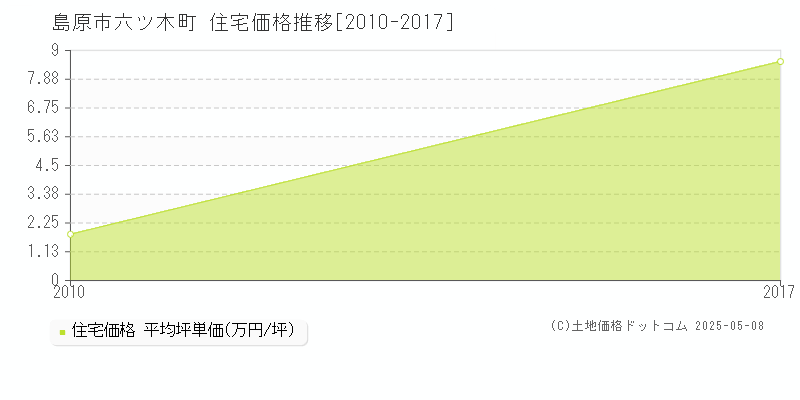 島原市六ツ木町の住宅価格推移グラフ 