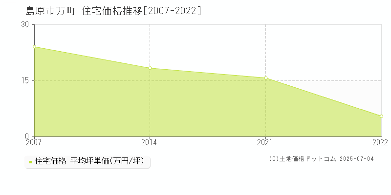 島原市万町の住宅価格推移グラフ 