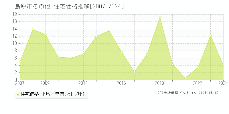 その他(島原市)の住宅価格推移グラフ(坪単価)[2007-2024年]