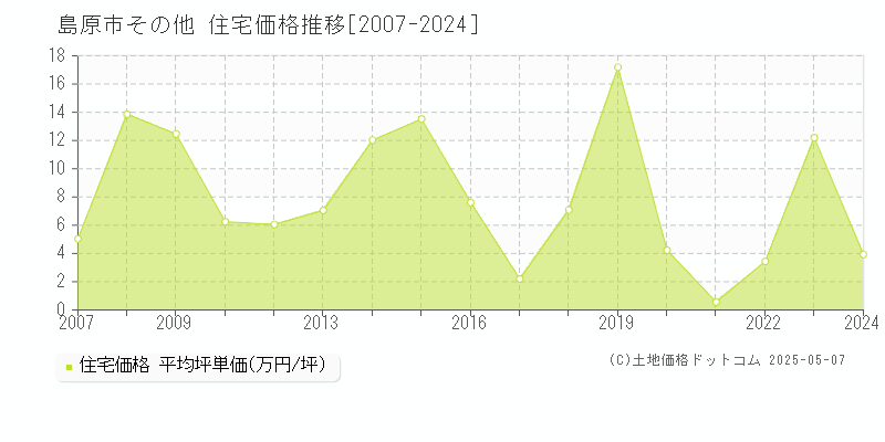 島原市の住宅価格推移グラフ 