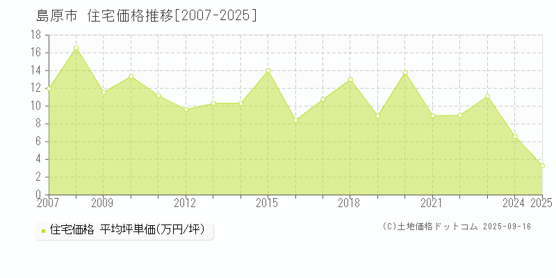 島原市(長崎県)の住宅価格推移グラフ(坪単価)[2007-2025年]
