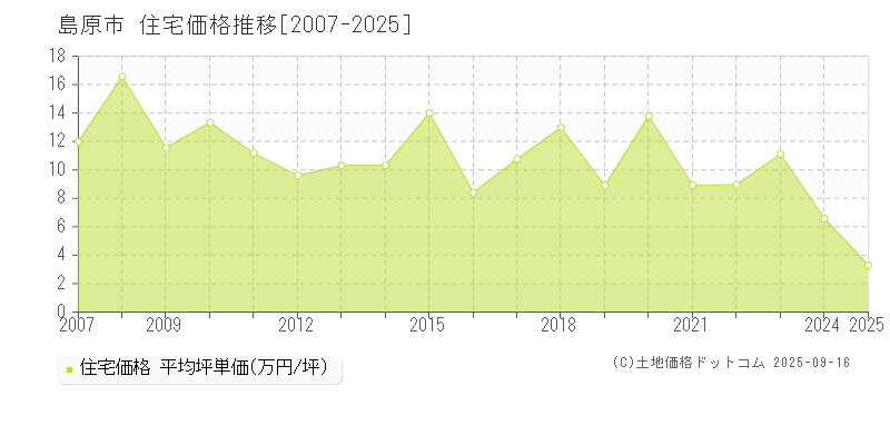 島原市全域の住宅価格推移グラフ 