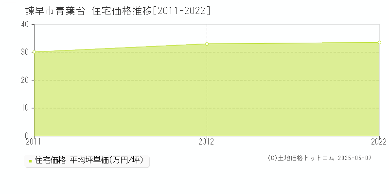青葉台(諫早市)の住宅価格推移グラフ(坪単価)[2011-2022年]