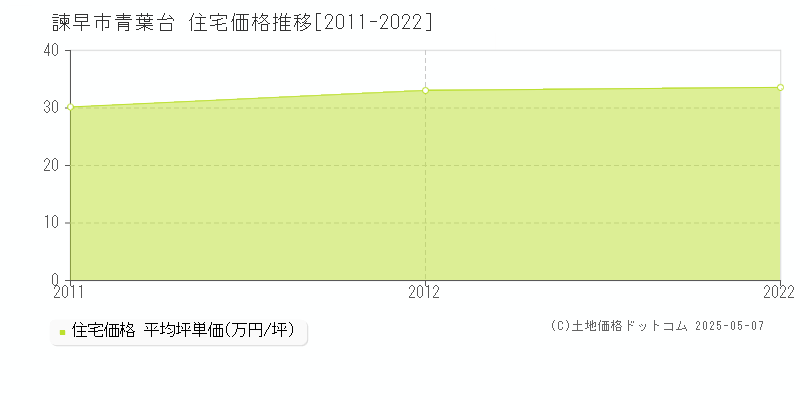 諫早市青葉台の住宅価格推移グラフ 