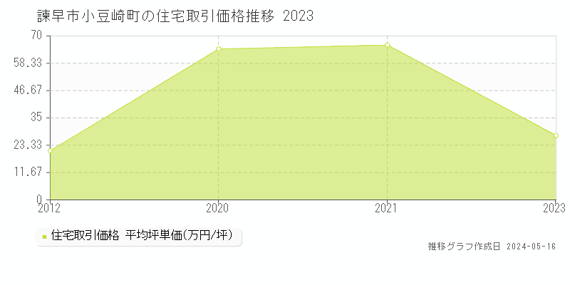 諫早市小豆崎町の住宅価格推移グラフ 