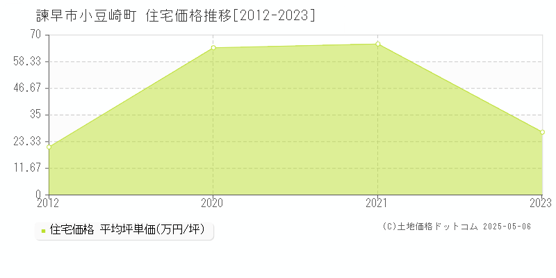 小豆崎町(諫早市)の住宅価格推移グラフ(坪単価)[2012-2023年]
