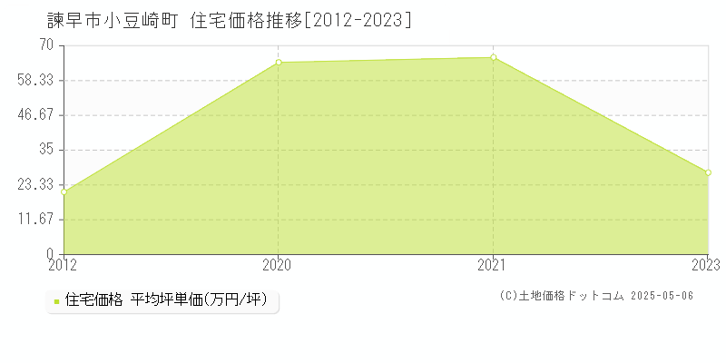 諫早市小豆崎町の住宅価格推移グラフ 