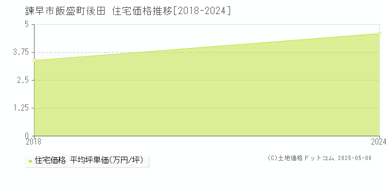 飯盛町後田(諫早市)の住宅価格推移グラフ(坪単価)[2018-2024年]