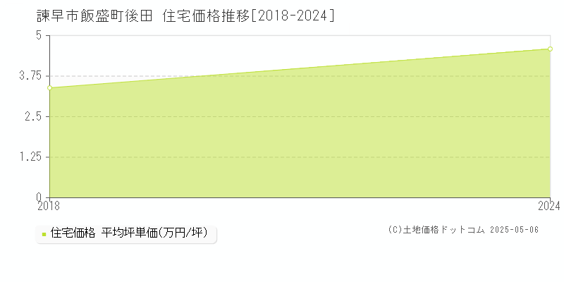 諫早市飯盛町後田の住宅価格推移グラフ 