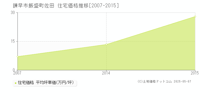 飯盛町佐田(諫早市)の住宅価格推移グラフ(坪単価)[2007-2015年]