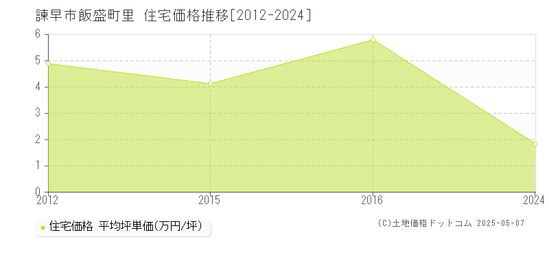飯盛町里(諫早市)の住宅価格推移グラフ(坪単価)[2012-2024年]