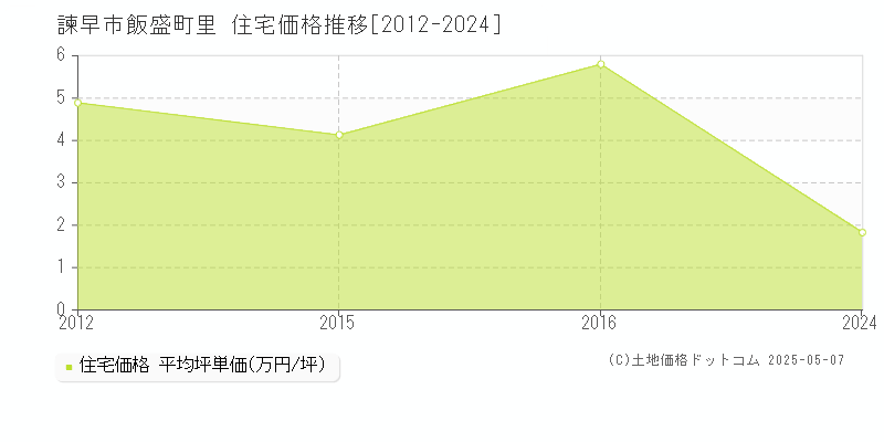 諫早市飯盛町里の住宅価格推移グラフ 