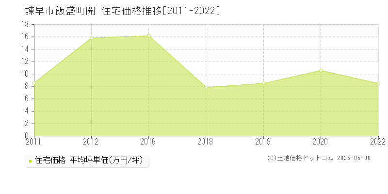 飯盛町開(諫早市)の住宅価格推移グラフ(坪単価)[2011-2022年]