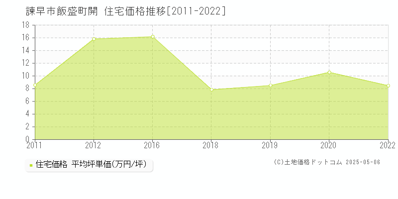 諫早市飯盛町開の住宅価格推移グラフ 