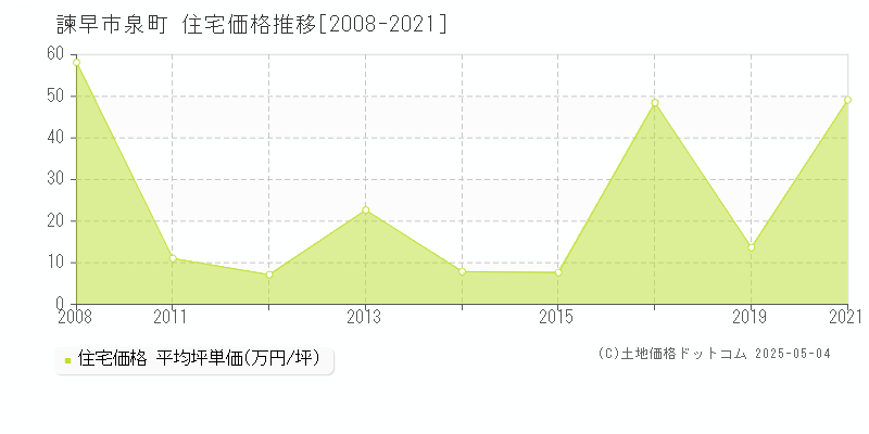 泉町(諫早市)の住宅価格推移グラフ(坪単価)[2008-2021年]