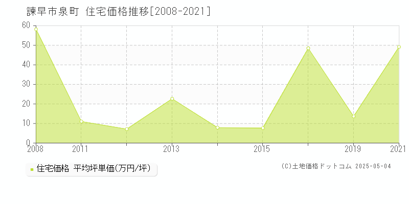 諫早市泉町の住宅価格推移グラフ 